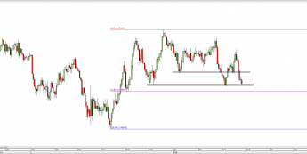 Wykres dzienny kursu GBP/USD <span> Źródło: TMS Direct <span>
