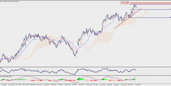 Wykres dzienny EUR/JPY; Źródło: TMS Trader