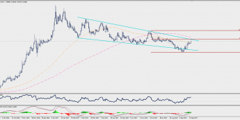 Wykres dzienny USD/TRY; Źródło: TMS Trader