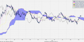 USD/JPY: coraz pozytywniejsze symptomy