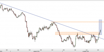 EUR/CHF - wykres 4H; Źródło: TMS Direct