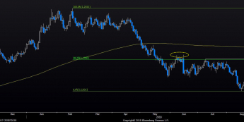 Wykres dzienny EUR/USD. Źródło: Bloomberg