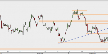 USD/CAD - wykres 4H; Źródło: TMS Direct