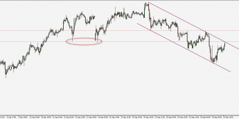 Wykres godzinowy USD/JPY. Źródło: TMS