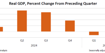 Annualizowane Realne PKB, źródło: U.S. Bureau of Economic Analysis (BEA) PKB USA: +3,8% r/r