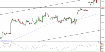Wykres 4- godzinowy kursu EUR/USD<span>Źródło: TMS Direct