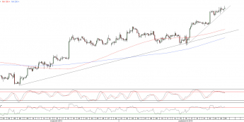 Wykres 4- godzinowy kursu EUR/USD <span>Źródło:TMS Direct<span>