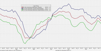 Indeks Ifo i jego składowe<span>Źródło: Bloomberg