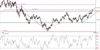 Wykres dzienny kursu EUR/USD<span>Źródło: TMS Direct