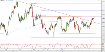 Wykres dzienny kursu USD/CHF <span> Źródło: TMS Direct <span>