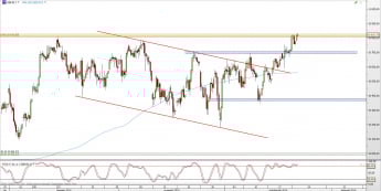 Wykres 4-godzinowy CFD na DAX <span> Źródło: TMS Direct <span>