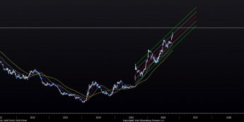 Wykres dzienny kursu USD/CNY <span> Źródło: TMS Direct <span>
