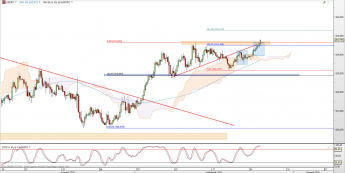 Wykres 4-godzinowy kursu USD/JPY <span> Źródło: TMS Direct <span>