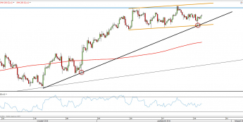 Wykres 4-godzinowy OIL_WTI z dn. 25.10 <span> Źródło: TMSDirect