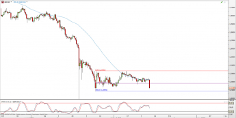 Wykres 4-godzinowy kursu GBP/USD <span> Źródło: TMS Direct <span>