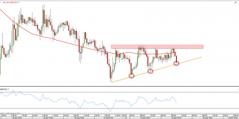 Wykres godzinowy GBP/USD z dn. 25.10 <span> Źródło: TMSDirect