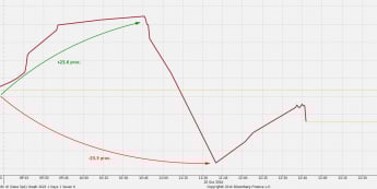 Wykres minutowy CFD na Monte dei Paschi di Siena <span> Źródło: TMS Direct <span>