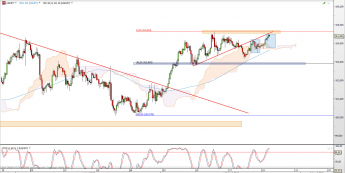 Wykres 4-godzinowy kursu USD/JPY <span> Źródło: TMS Direct <span>