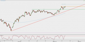Wykres 4-godzinowy USD/JPY; Źródło: TMS Direct