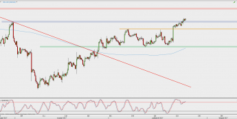 Wykres 4-godzinowy USD/CAD; Źródło: TMS Direct