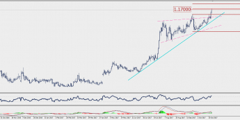 Wykres dzienny EUR/CHF; Źródło: TMS Connect