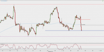 Wykres godzinowy EUR/GBP; Źródło: TMS Direct