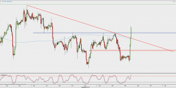 Wykres godzinowy GBP/USD; Źródło: TMS Direct