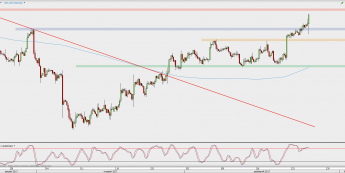 Wykres 4-godzinowy USD/CAD; Źródło: TMS Direct