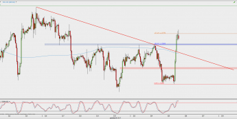 Wykres godzinowy GBP/USD; Źródło: TMS Direct