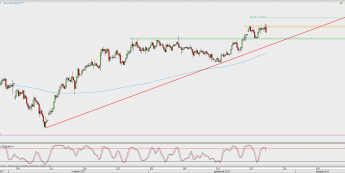 Wykres 4-godzinowy USD/JPY; Źródło: TMS Direct
