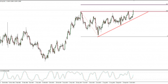 Wykres dzienny kursu EUR/AUD; Źródło: TMS Connect