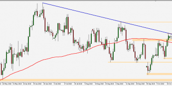 USD/CAD - wykres 1D; Źródło: TMS Connect