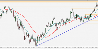 USD/JPY - wykres 1D; Źródło: TMS Connect