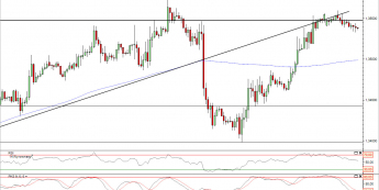 Wykres godzinowy kursu EUR/USD<span> Źródło: TMS Direct