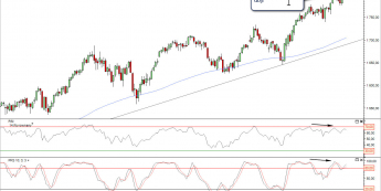 Wykres dzienny S&P 500<span> Źródło: TMS Direct