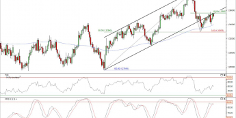 Wykres dzienny kursu EUR/USD<span> Źródło: TMS Direct