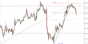 Wykres godzinowy kursu EUR/USD<span> Źródło: TMS Direct