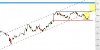 Wykres 4-godzinowy kursu USD/JPY <span> Źródło: TMS Direct <span>