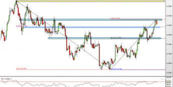 Wykres 4-godzinowy kursu AUD/USD <span> Źródło: TMS Direct <span>