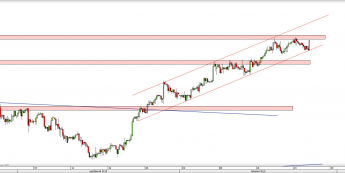 Wykres 4-godzinowy kursu USD/CHF <span> Źródło: TMS Direct <span>