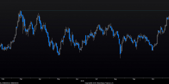 Wykres dzienny indeksu dolarowego<span>Źródło:Bloomberg<span>