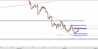 Wykres 4-godzinowy kursu EUR/USD <span> Źródło: TMS Direct <span>