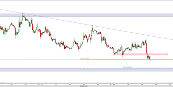 Wykres 4-godzinowy kursu EUR/USD <span> Źródło: TMS Direct <span>