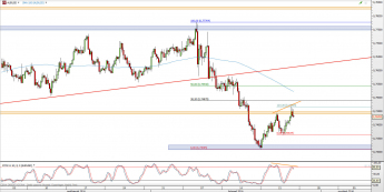 Wykres 4-godzinowy kursu AUD/USD <span> Źródło: TMS Direct <span>