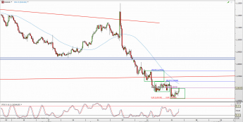 Wykres 4-godzinowy kursu EUR/USD <span> Źródło: TMS Direct <span>