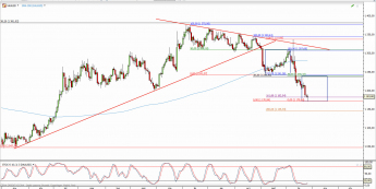 Wykres dzienny kursu XAU/USD <span> Źródło: TMS Direct <span>