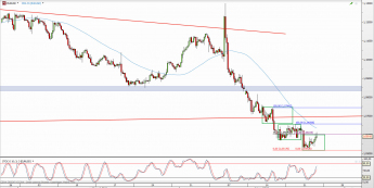 Wykres 4-godzinowy kursu EUR/USD <span> Źródło: TMS Direct <span>