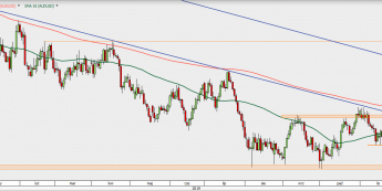 AUD/USD - wykres 1D; Źródło: TMS Direct