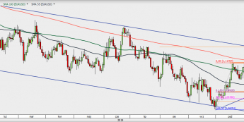 EUR/USD - wykres 1D; Źródło: TMSDirect