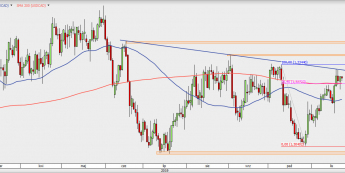 USD/CAD - wykres 1D; Źródło: TMS Direct